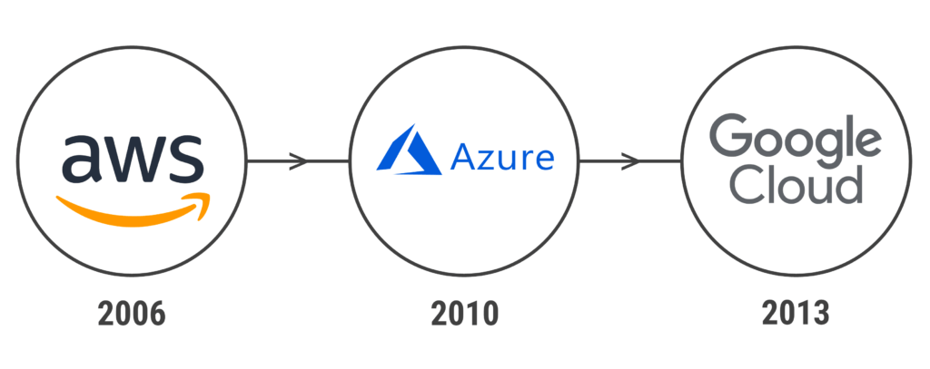 compare the cloud2